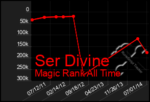 Total Graph of Ser Divine