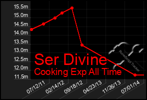 Total Graph of Ser Divine