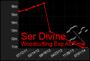 Total Graph of Ser Divine