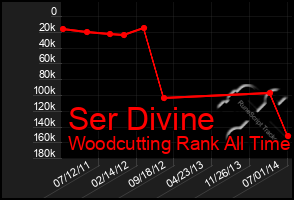 Total Graph of Ser Divine