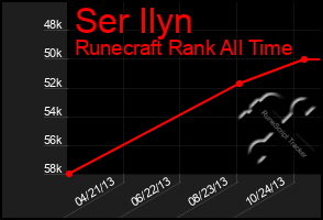 Total Graph of Ser Ilyn