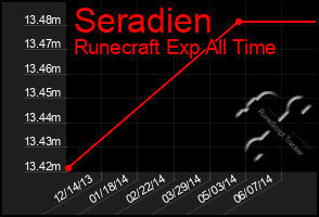 Total Graph of Seradien