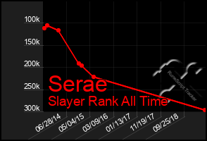 Total Graph of Serae