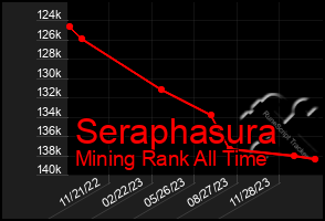 Total Graph of Seraphasura