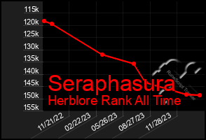 Total Graph of Seraphasura