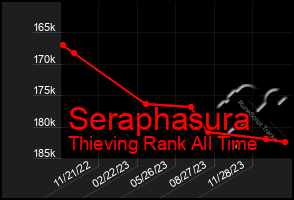 Total Graph of Seraphasura