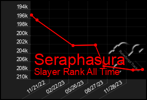 Total Graph of Seraphasura