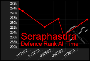 Total Graph of Seraphasura