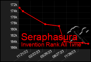 Total Graph of Seraphasura