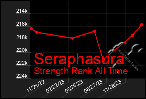 Total Graph of Seraphasura