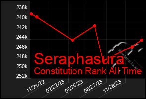 Total Graph of Seraphasura