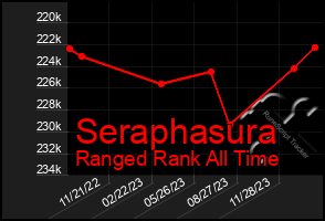 Total Graph of Seraphasura