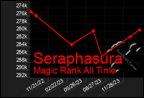 Total Graph of Seraphasura