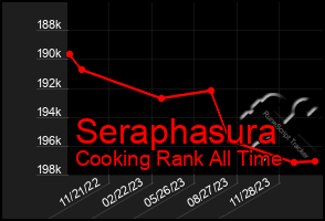 Total Graph of Seraphasura