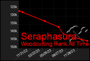 Total Graph of Seraphasura