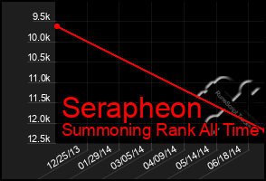 Total Graph of Serapheon