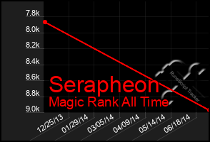Total Graph of Serapheon