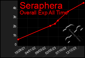 Total Graph of Seraphera