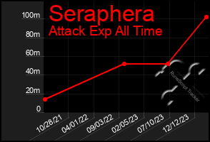 Total Graph of Seraphera