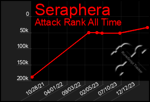 Total Graph of Seraphera