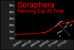 Total Graph of Seraphera