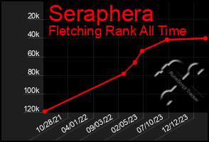 Total Graph of Seraphera