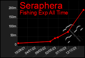 Total Graph of Seraphera