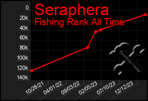 Total Graph of Seraphera