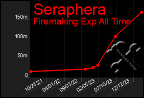 Total Graph of Seraphera