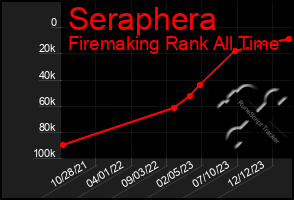 Total Graph of Seraphera