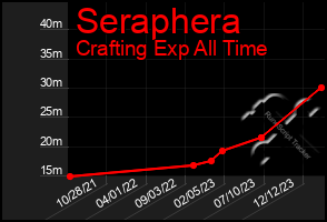 Total Graph of Seraphera