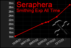 Total Graph of Seraphera