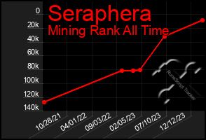 Total Graph of Seraphera