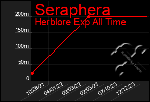 Total Graph of Seraphera