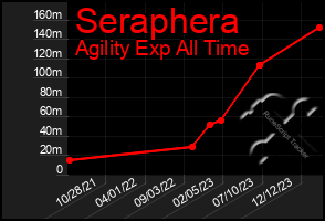 Total Graph of Seraphera