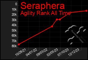 Total Graph of Seraphera