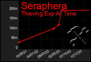 Total Graph of Seraphera