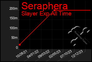 Total Graph of Seraphera