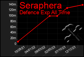 Total Graph of Seraphera