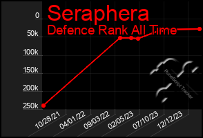 Total Graph of Seraphera