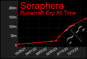 Total Graph of Seraphera