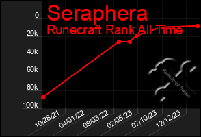 Total Graph of Seraphera