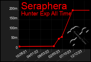 Total Graph of Seraphera