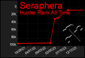 Total Graph of Seraphera