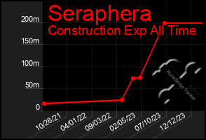 Total Graph of Seraphera