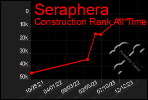 Total Graph of Seraphera