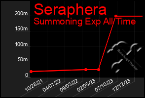 Total Graph of Seraphera