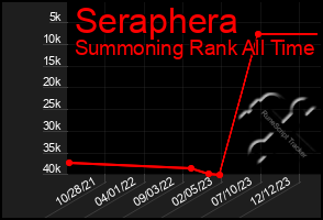 Total Graph of Seraphera