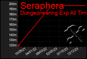 Total Graph of Seraphera