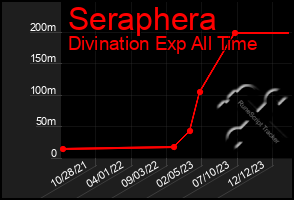 Total Graph of Seraphera